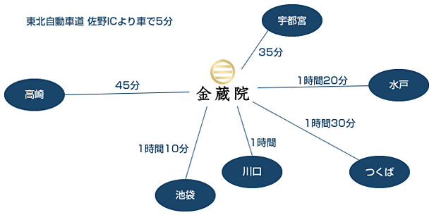 お車でのアクセス所要時間